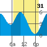 Napa tide chart for Friday, March 31, 2023