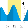 Napa tide chart for Saturday, March 4, 2023