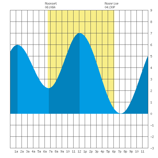 Napa tide chart for Sunday, March 5, 2023