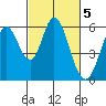 Napa tide chart for Sunday, March 5, 2023