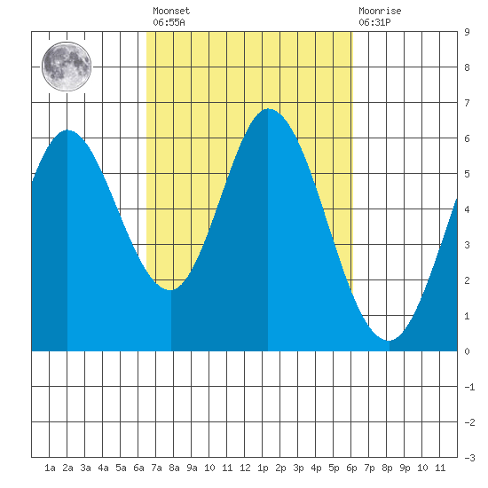 Napa tide chart for Tuesday, March 7, 2023