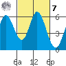 Napa tide chart for Tuesday, March 7, 2023