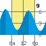 Napa tide chart for Thursday, March 9, 2023