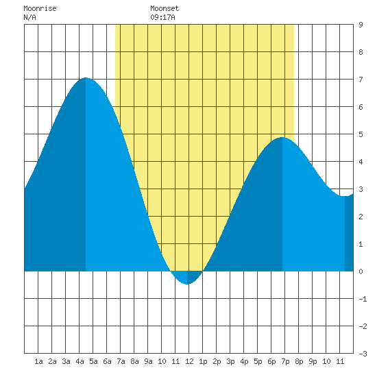 Napa tide chart for Monday, April 10, 2023