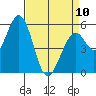 Napa tide chart for Monday, April 10, 2023