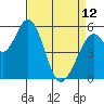 Napa tide chart for Wednesday, April 12, 2023