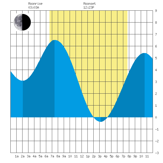 Napa tide chart for Thursday, April 13, 2023
