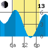 Napa tide chart for Thursday, April 13, 2023