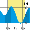 Napa tide chart for Friday, April 14, 2023