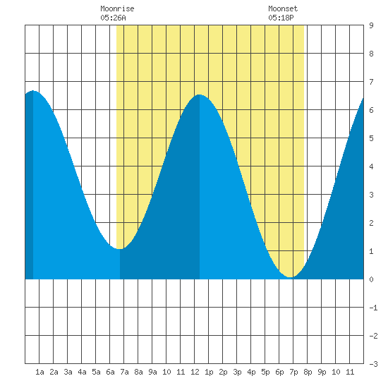 Napa tide chart for Monday, April 17, 2023