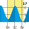Napa tide chart for Monday, April 17, 2023