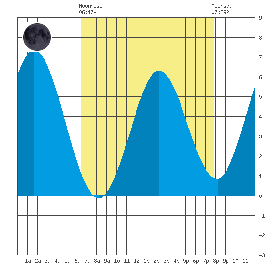 Napa tide chart for Wednesday, April 19, 2023