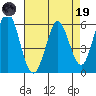Napa tide chart for Wednesday, April 19, 2023