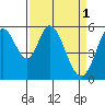 Napa tide chart for Saturday, April 1, 2023