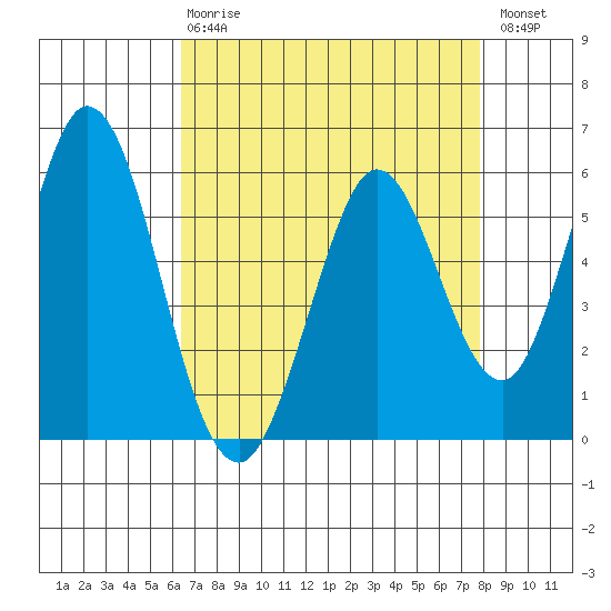 Napa tide chart for Thursday, April 20, 2023