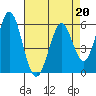 Napa tide chart for Thursday, April 20, 2023