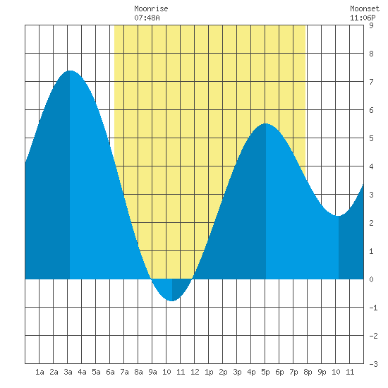 Napa tide chart for Saturday, April 22, 2023