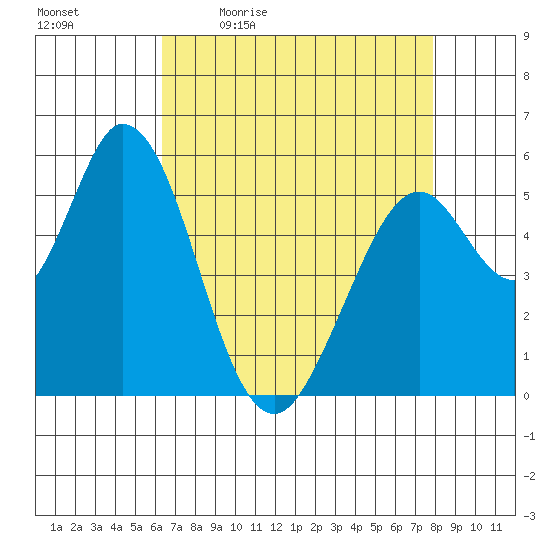 Napa tide chart for Monday, April 24, 2023