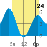 Napa tide chart for Monday, April 24, 2023