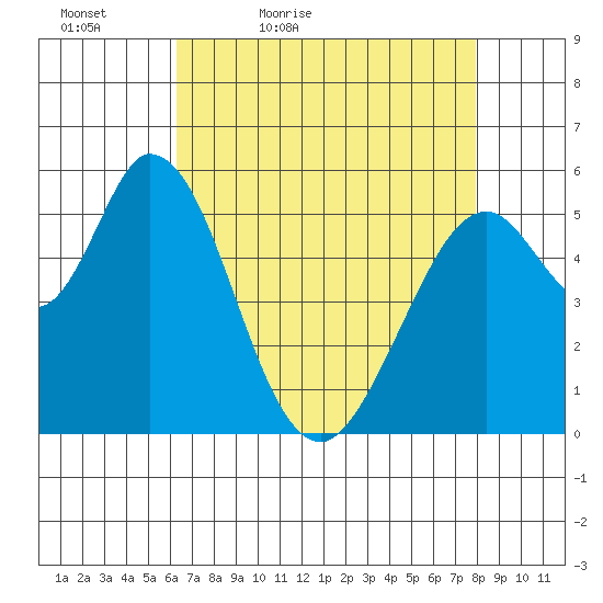 Napa tide chart for Tuesday, April 25, 2023