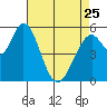 Napa tide chart for Tuesday, April 25, 2023