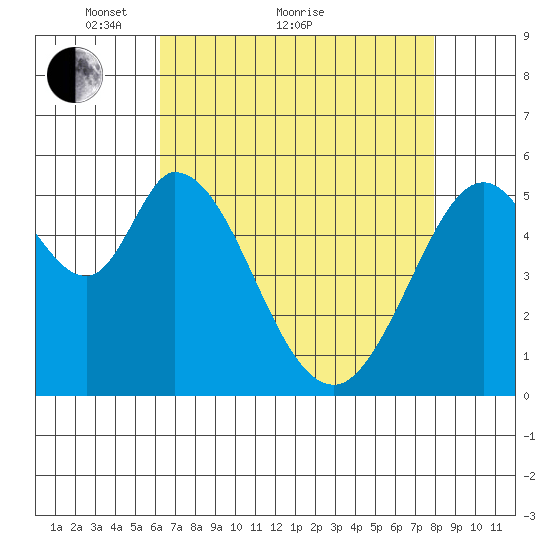 Napa tide chart for Thursday, April 27, 2023