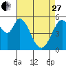 Napa tide chart for Thursday, April 27, 2023