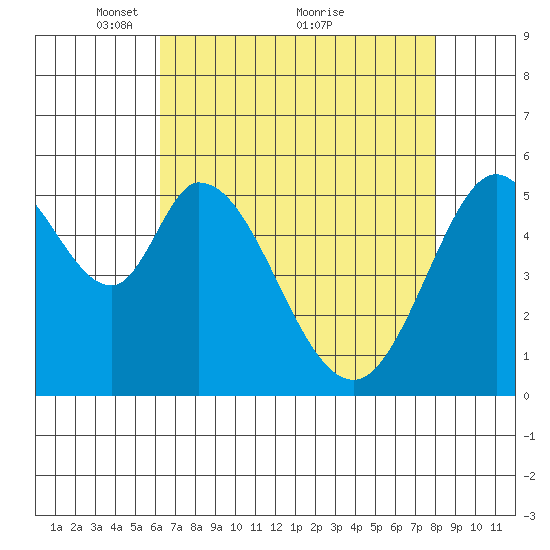 Napa tide chart for Friday, April 28, 2023