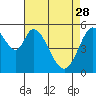 Napa tide chart for Friday, April 28, 2023