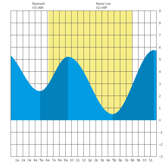 Napa tide chart for Saturday, April 29, 2023
