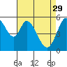 Napa tide chart for Saturday, April 29, 2023