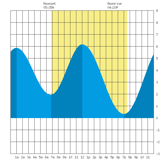 Napa tide chart for Sunday, April 2, 2023