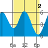 Napa tide chart for Sunday, April 2, 2023