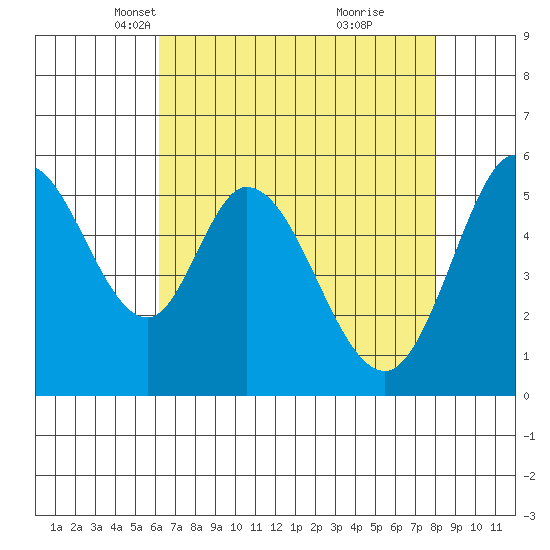 Napa tide chart for Sunday, April 30, 2023