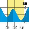 Napa tide chart for Sunday, April 30, 2023