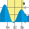 Napa tide chart for Sunday, April 9, 2023