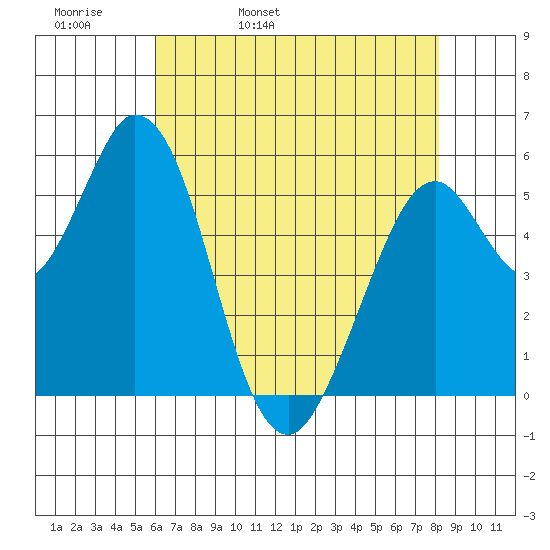 Napa tide chart for Wednesday, May 10, 2023