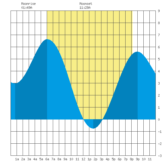 Napa tide chart for Thursday, May 11, 2023
