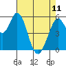 Napa tide chart for Thursday, May 11, 2023