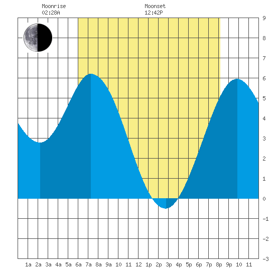 Napa tide chart for Friday, May 12, 2023