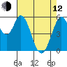 Napa tide chart for Friday, May 12, 2023