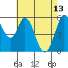 Napa tide chart for Saturday, May 13, 2023