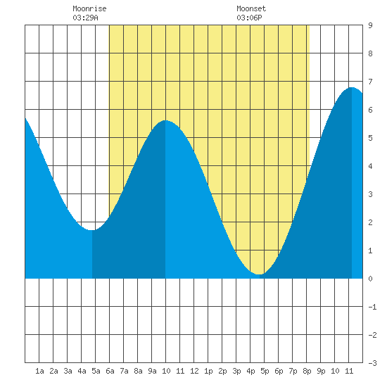 Napa tide chart for Sunday, May 14, 2023