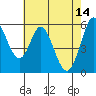 Napa tide chart for Sunday, May 14, 2023