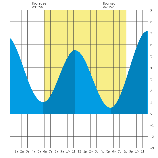Napa tide chart for Monday, May 15, 2023