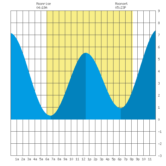 Napa tide chart for Tuesday, May 16, 2023