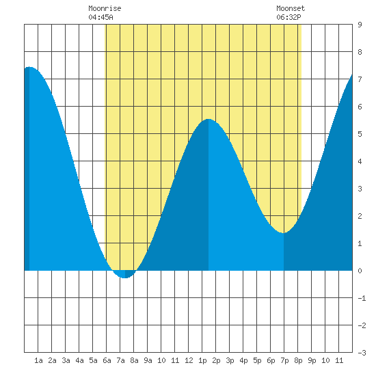 Napa tide chart for Wednesday, May 17, 2023