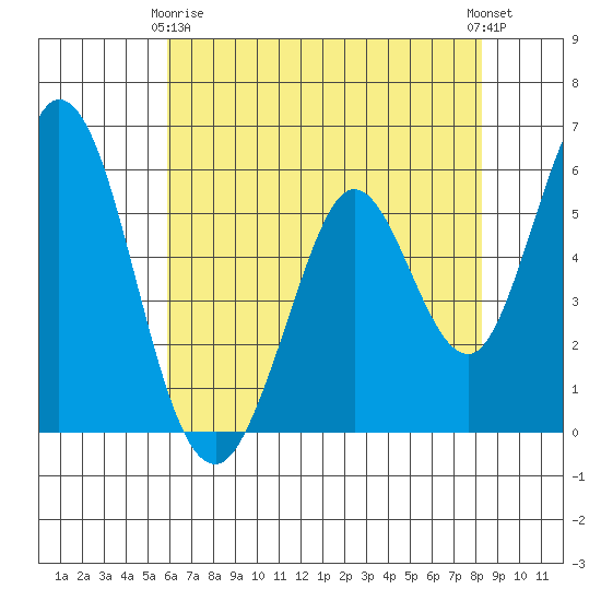 Napa tide chart for Thursday, May 18, 2023
