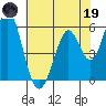 Napa tide chart for Friday, May 19, 2023