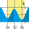 Napa tide chart for Monday, May 1, 2023